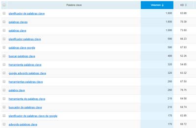palabras claves com semrush