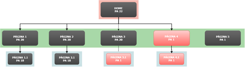 Estructura web para mejorar enlaces internos