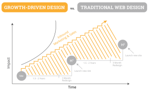 growth-driven-design-chart